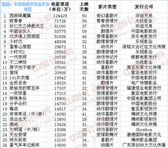 中国电影最新票房统计