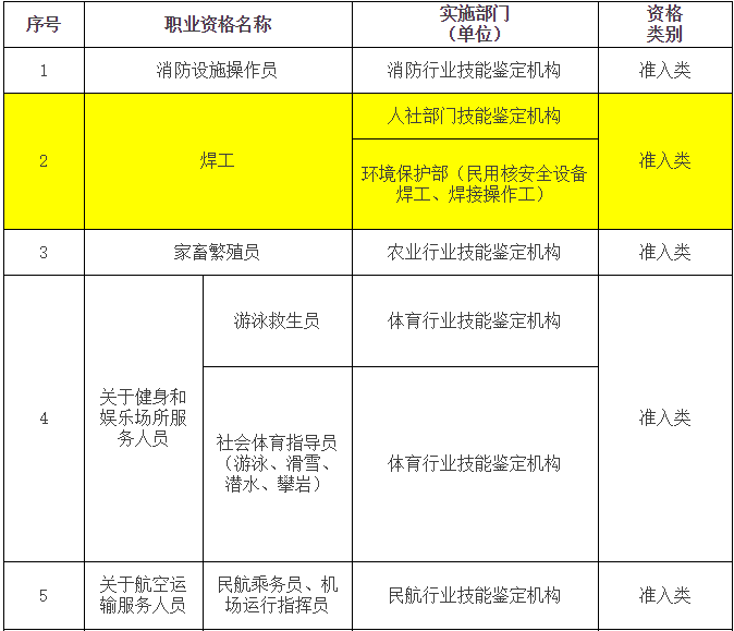 最新职业资格目录清单