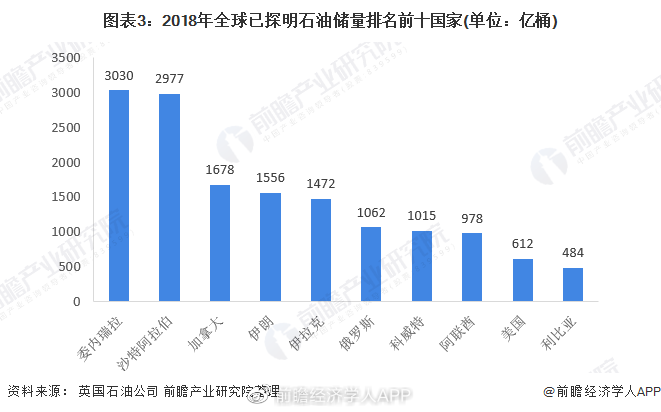 最新世界石油储量排名