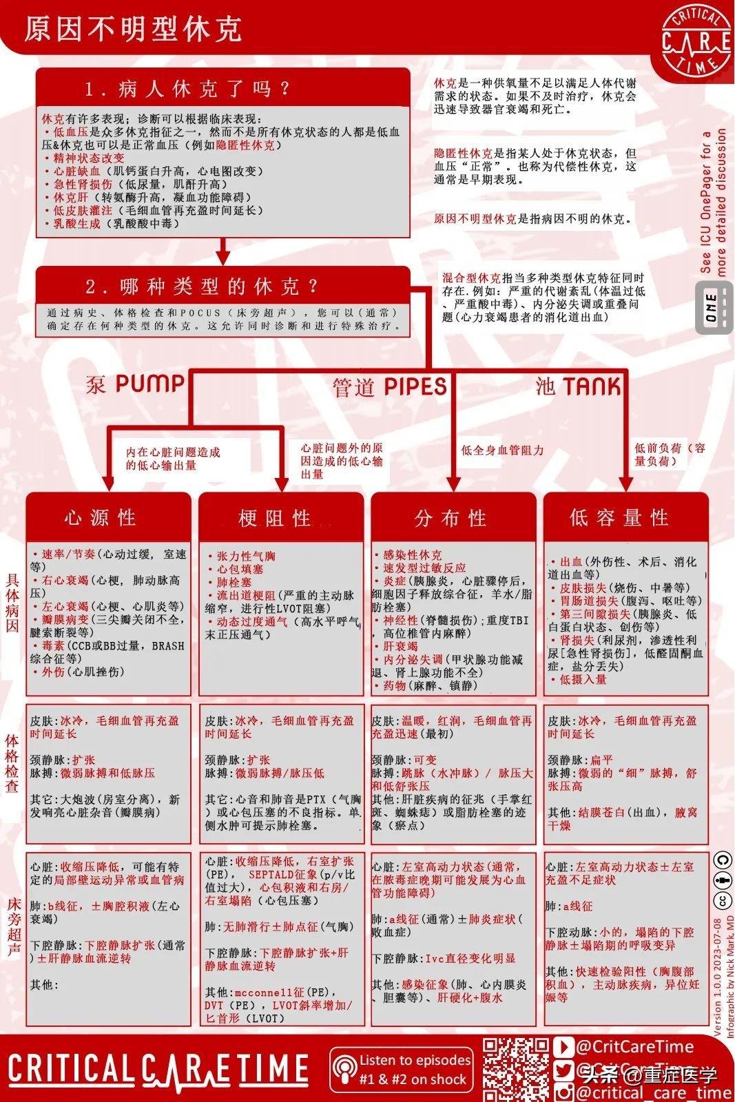 最新休克的抢救流程图