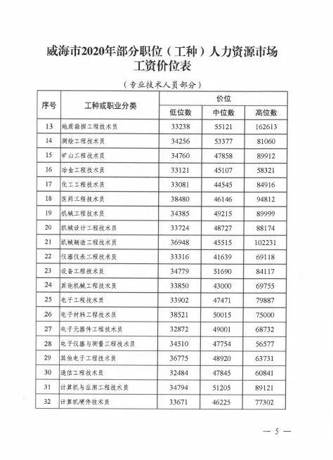 威海工资调整最新消息