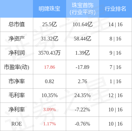 明牌珠宝股票最新消息