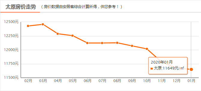 太原房价最新动态，市场走势分析与预测