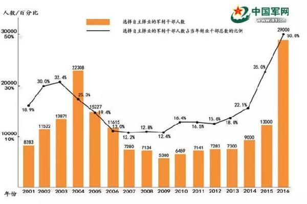 2016军转改革最新消息