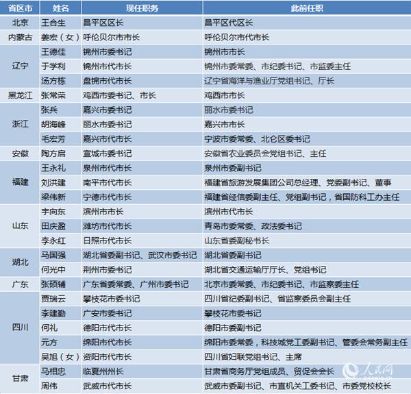 广东曾志权最新任职