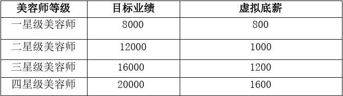 最新美容院薪酬方案，激发员工潜能，提升服务质量大揭秘