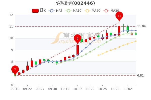 盛路通信走势图及市场动态深度解析