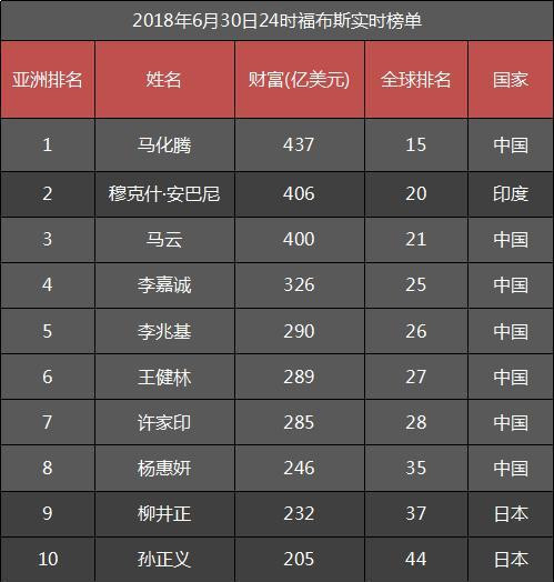 最新亚洲富豪排行榜揭示财富增长势头强劲