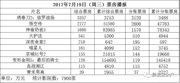 绣春刀II，修罗战场最新票房报告