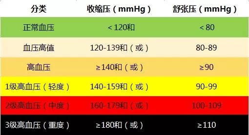 高血压分期与分级最新理解与探讨综述