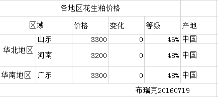 山东省花生粕价格动态分析报告