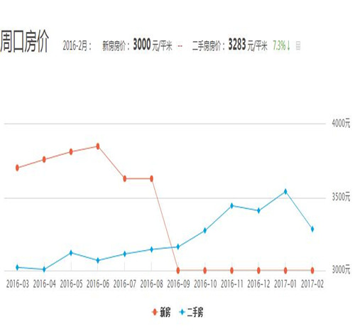 揭秘，周口最新房价走势与影响因素分析（2017年）