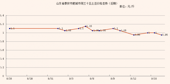 山东土豆价格行情最新走势分析