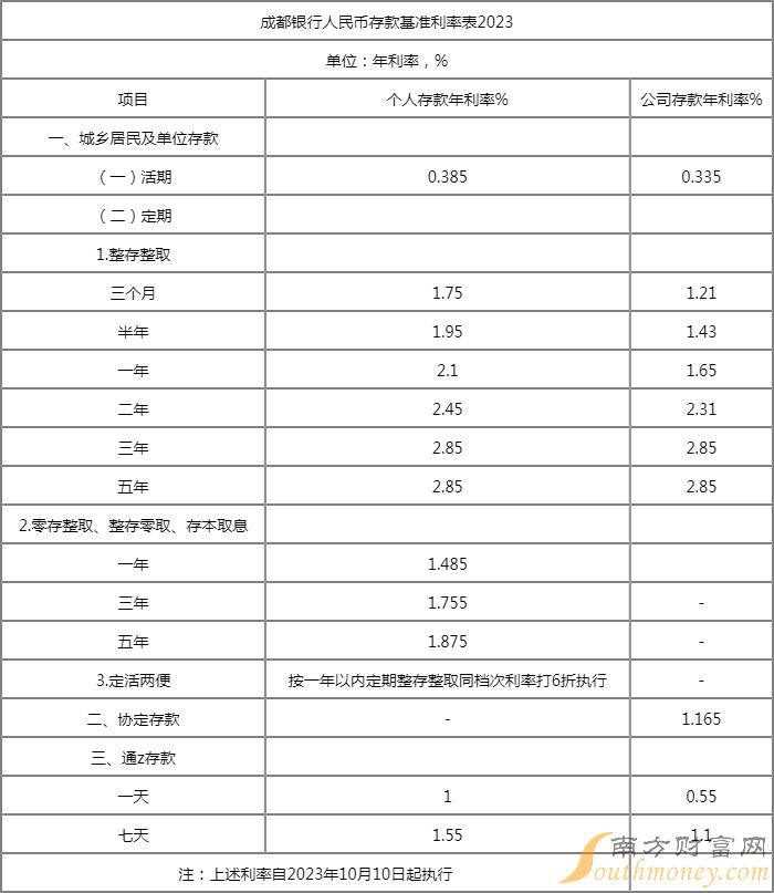 成都利率调整最新动态，深度解读及未来影响展望