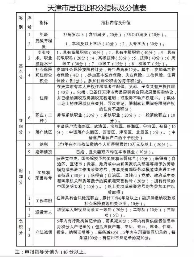 天津积分落户政策最新解读