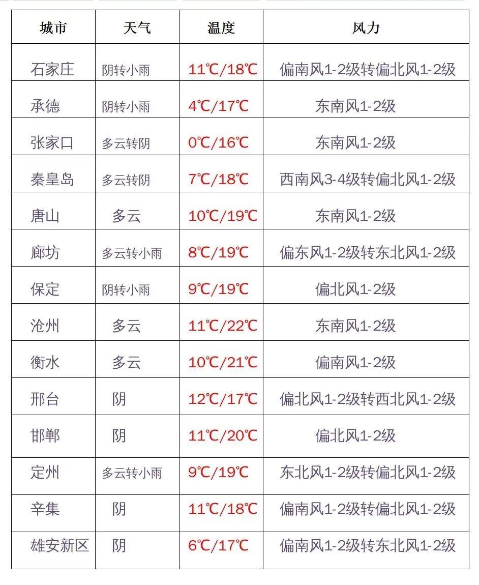 晋州今日天气最新更新