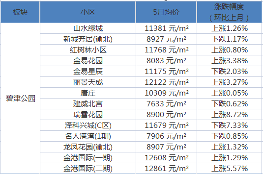 胜芳香漫花都最新房价解析