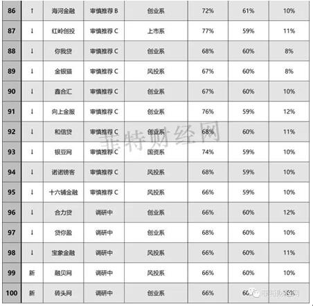 最新P2P公司排名与行业深度分析