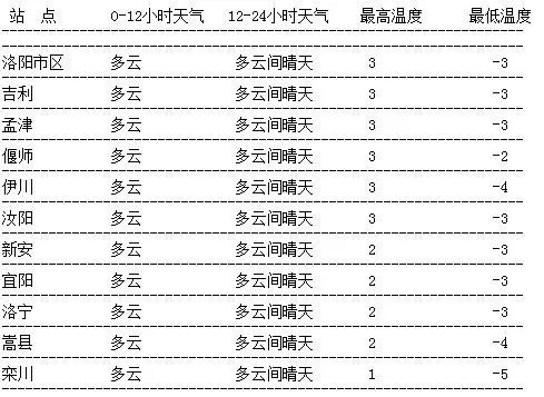 洛阳市天气预报最新解析