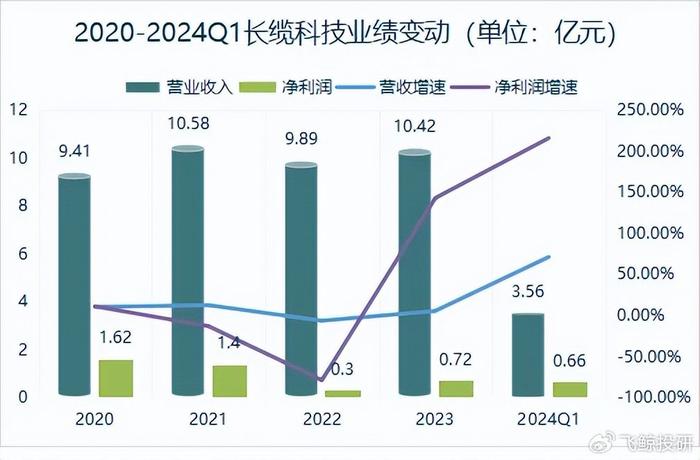 长缆科技引领科技创新，塑造行业未来新篇章