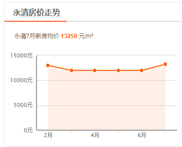 廊坊市房价最新动态，市场走势及前景展望