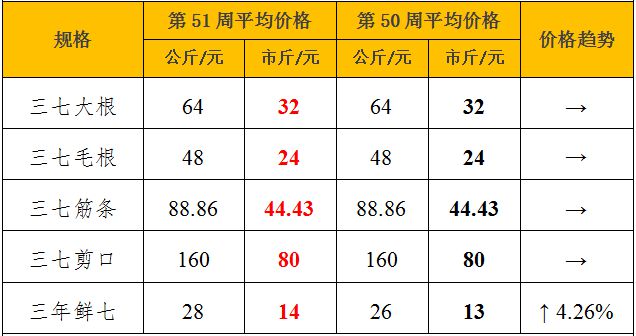 揭秘，2023年三七最新价格动态与市场趋势展望