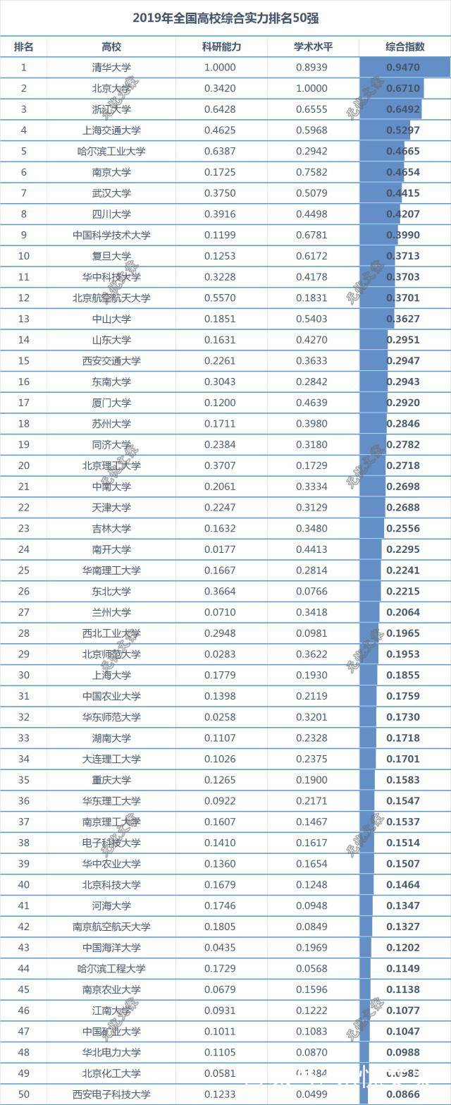 最新2019全国大学排名概览