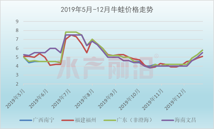 牛蛙最新市场价格动态解析