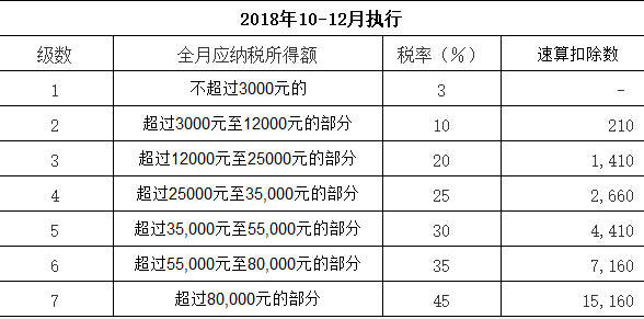 最新个税改革，级距调整与税收制度影响分析