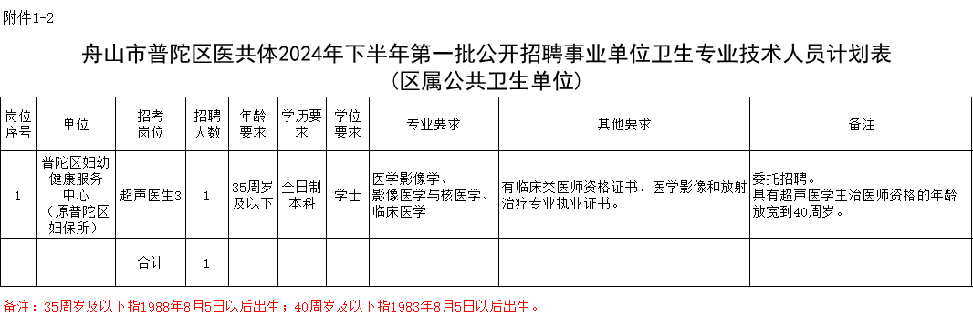 普陀区最新招聘信息汇总