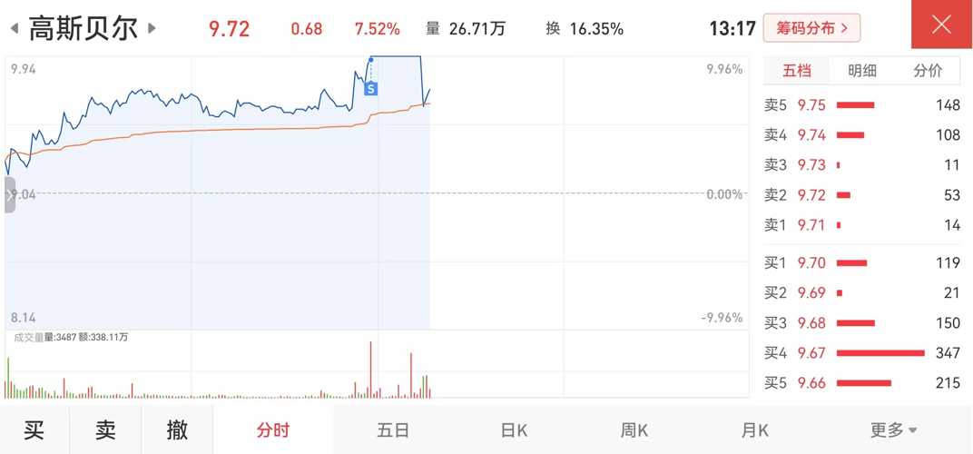 高斯贝尔股票最新动态全面解读