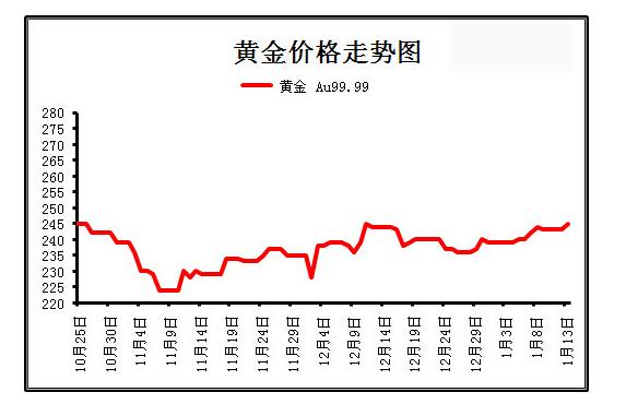 黄金价格走势分析，最新动态、市场动向与影响因素探讨