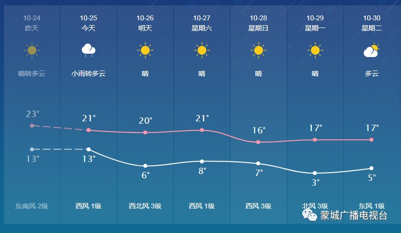 蒙城未来15天天气预报详细报告